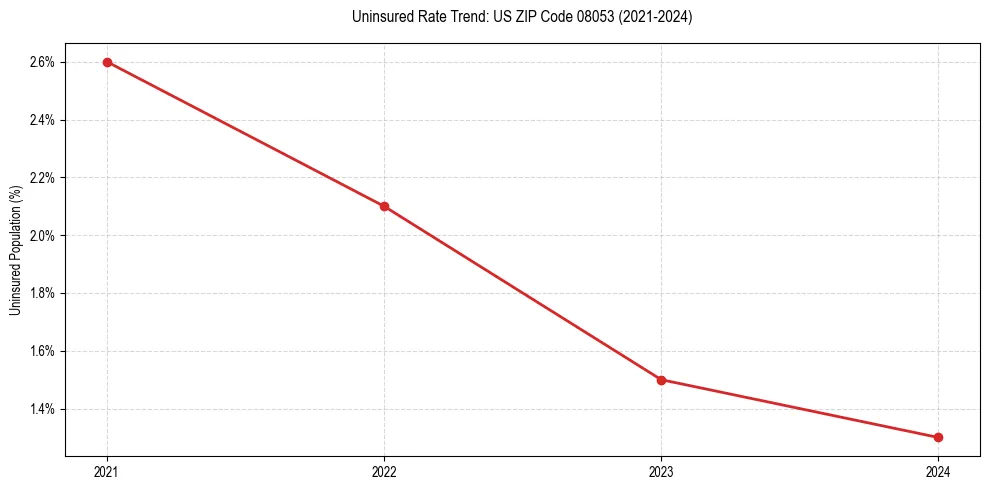 Uninsured trend chart for US ZIP Code 08053