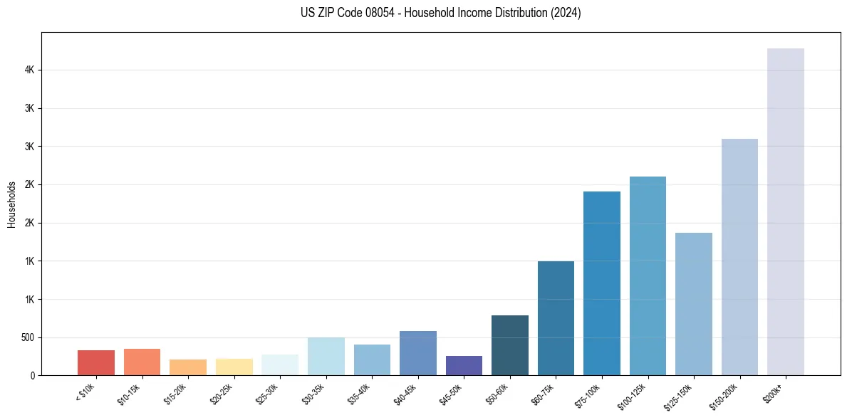 Income Distribution for 
