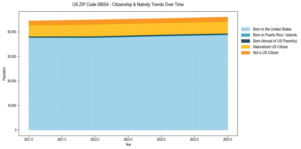 Historical nativity trends for 