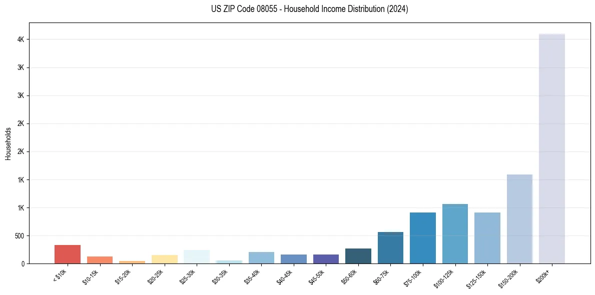 Income Distribution for 