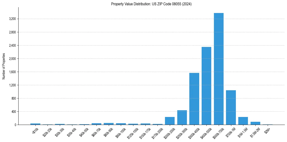 Value Distribution for 
