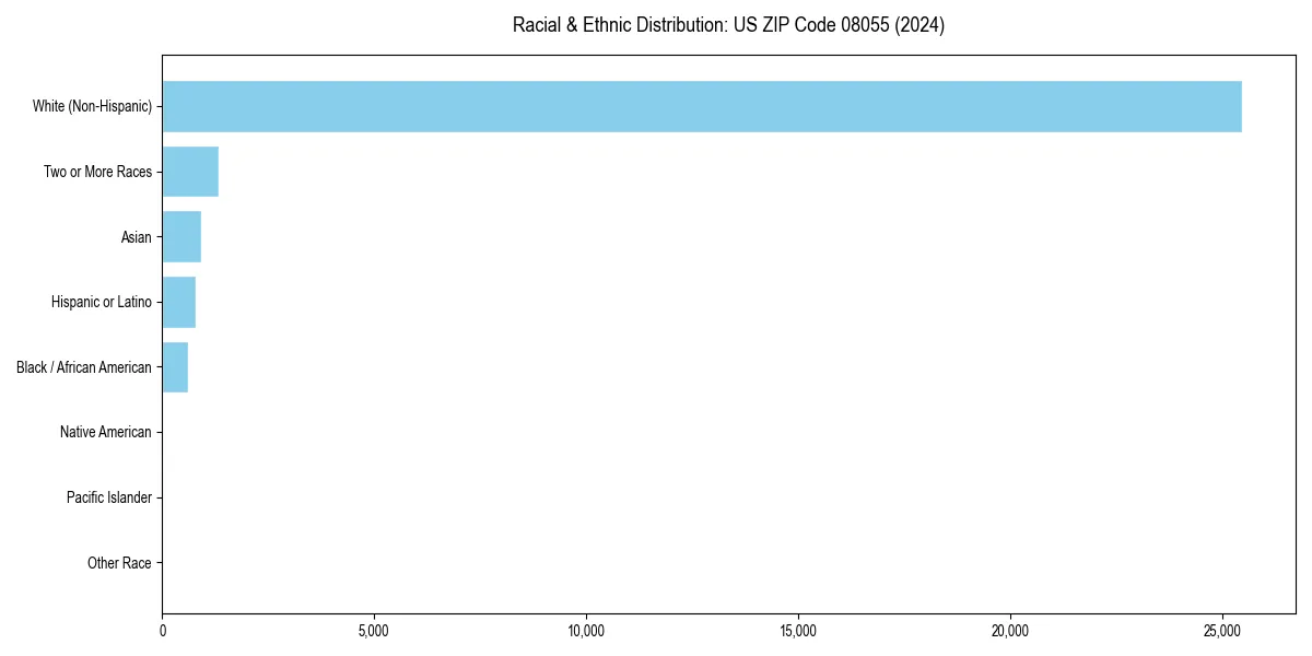 Bar chart showing racial distribution in  for 2024