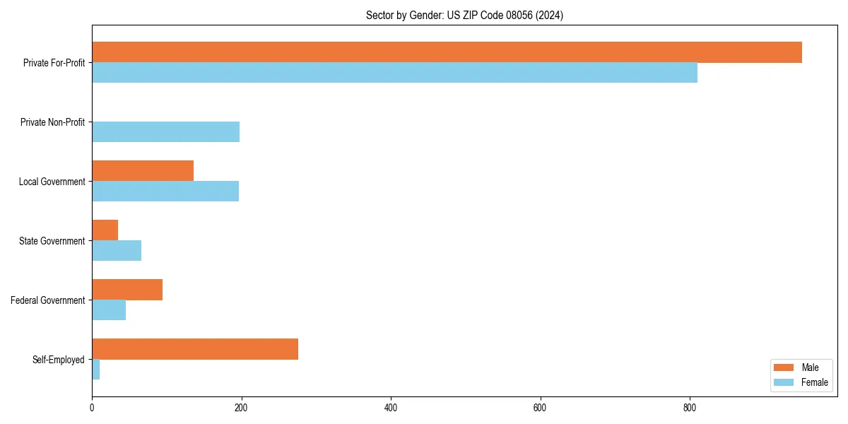 Employment sector breakdown by gender in