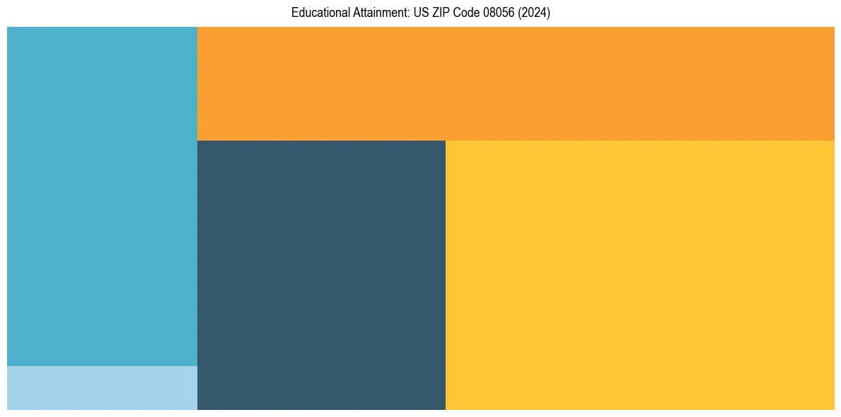 Education Treemap for in 2024