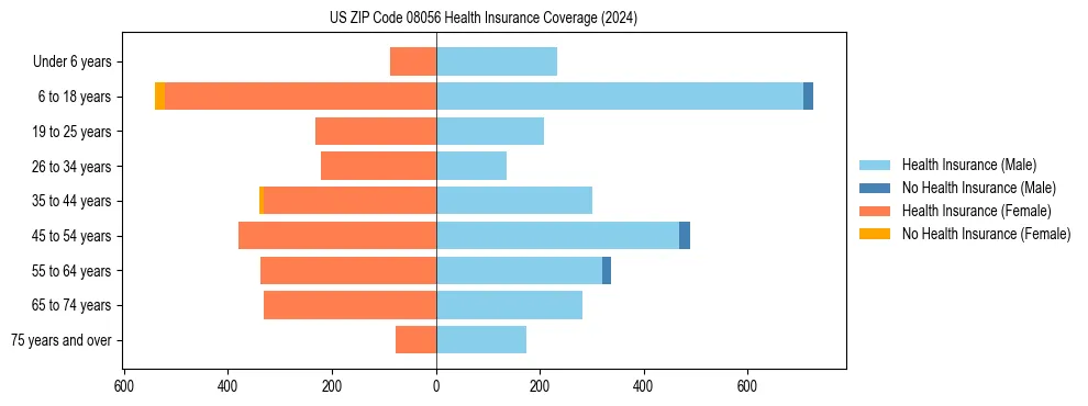Health insurance pyramid for US ZIP Code 08056