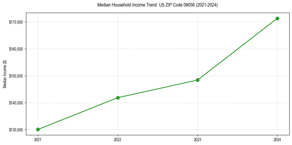 Income trend for