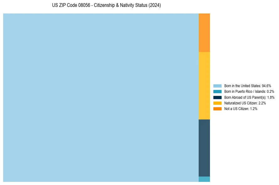 Nativity Treemap for