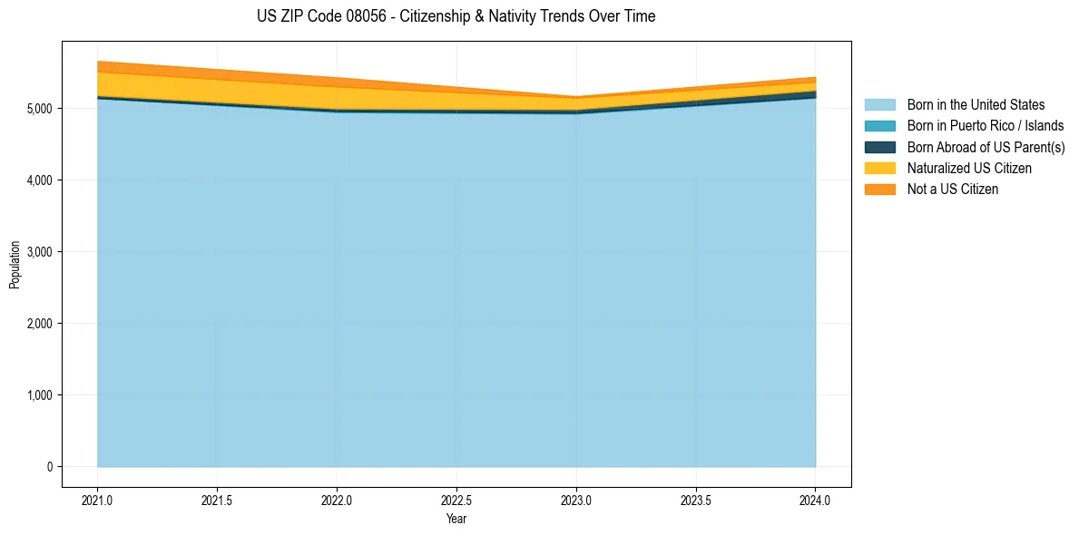 Historical nativity trends for