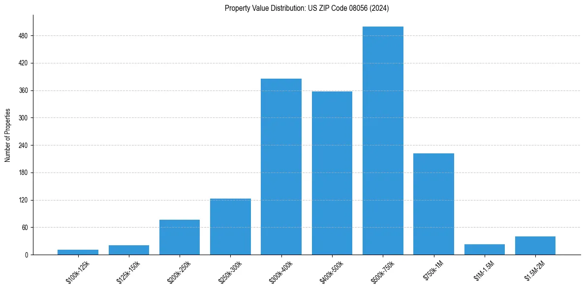 Value Distribution for