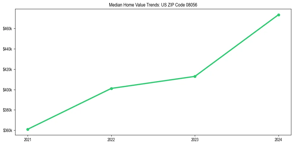 Median property value trends in