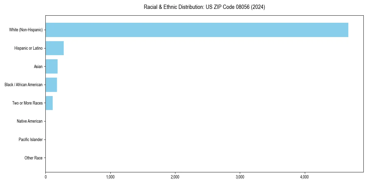 Bar chart showing racial distribution in for 2024
