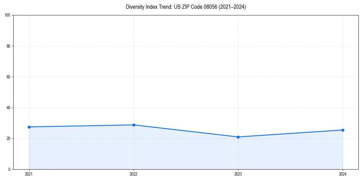 Line chart showing diversity index trends for