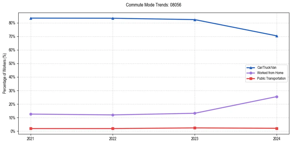 Transportation trends in US ZIP Code 08056