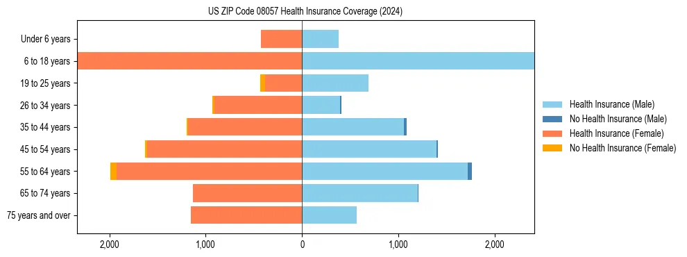 Health insurance pyramid for US ZIP Code 08057