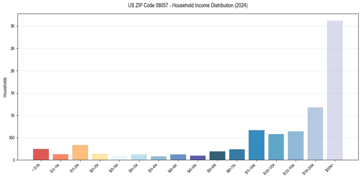 Income Distribution for 