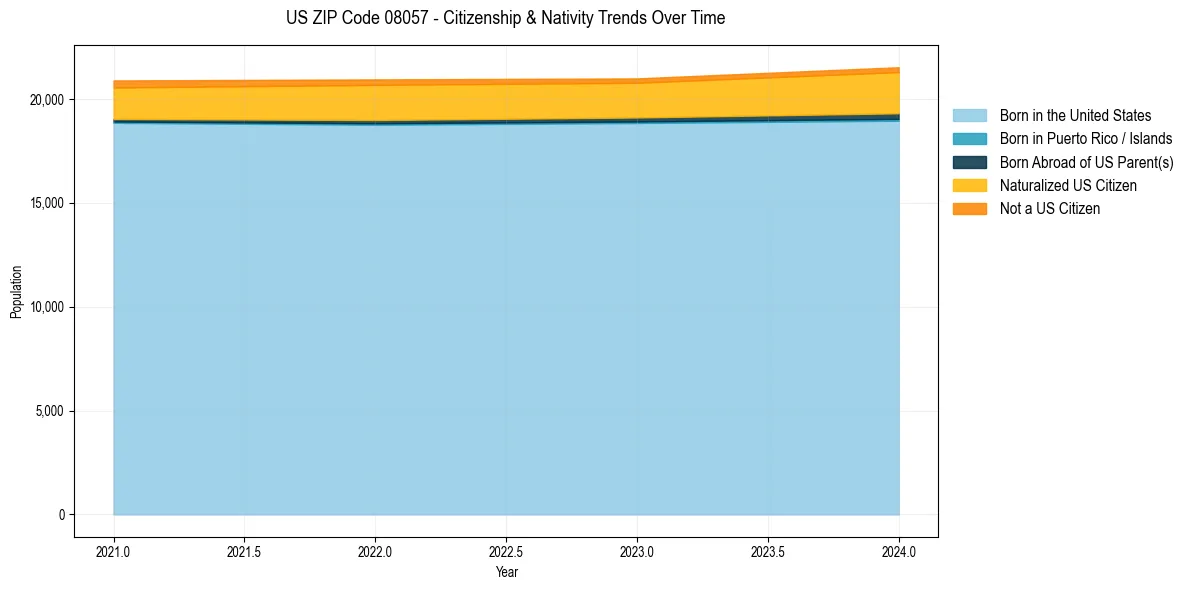 Historical nativity trends for 