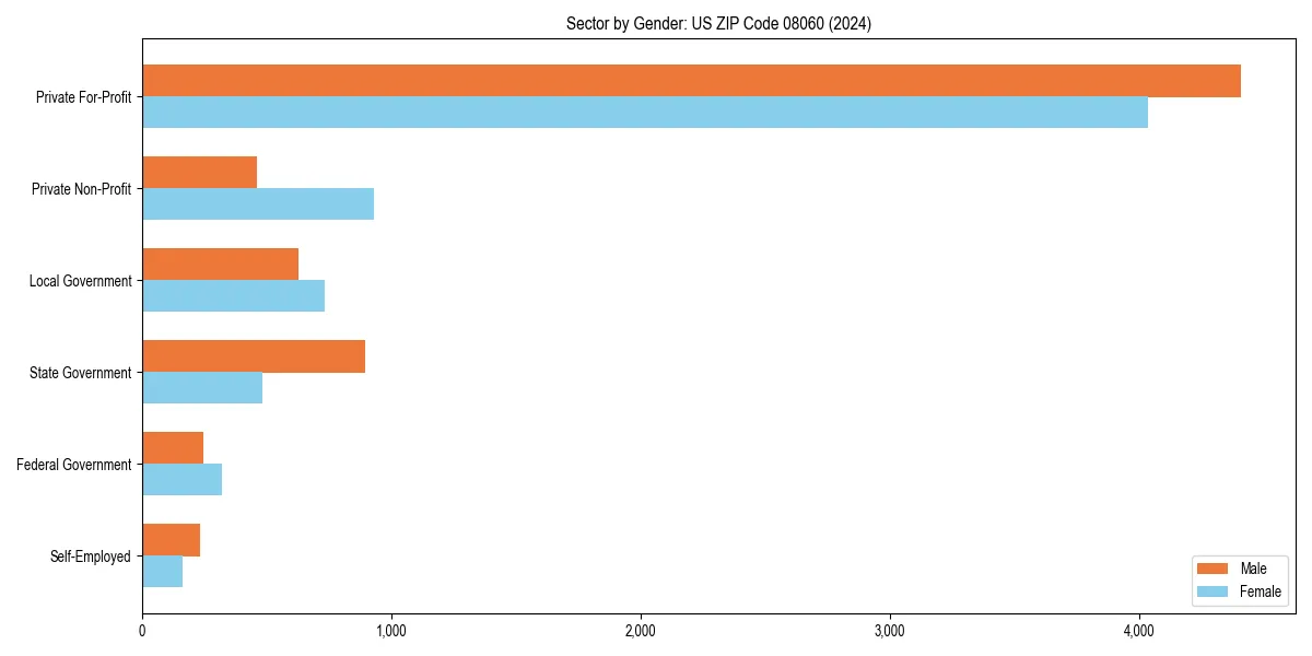 Employment sector breakdown by gender in 