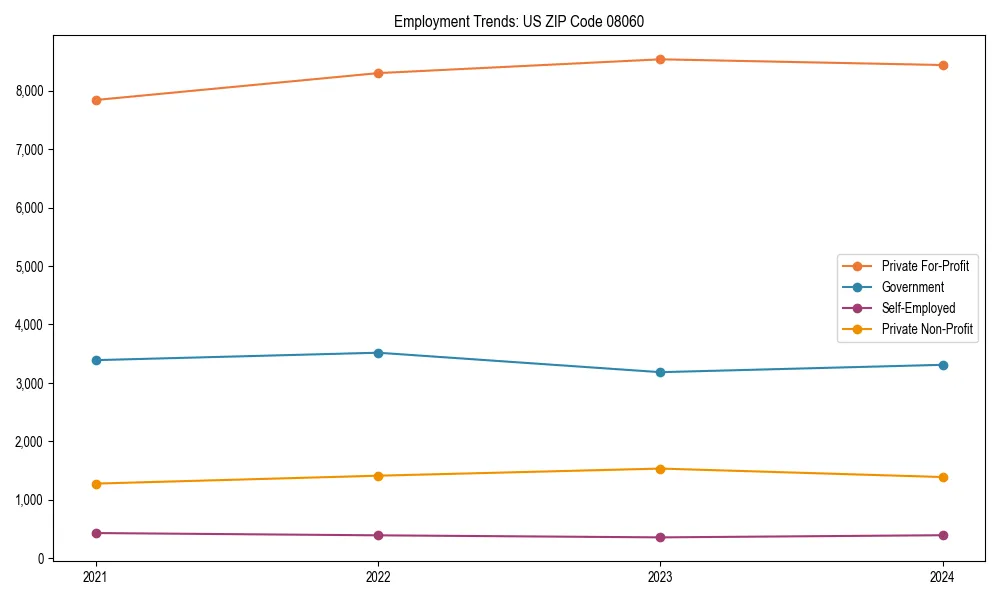 Long-term employment trends in 