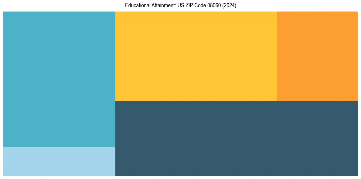 Education Treemap for  in 2024