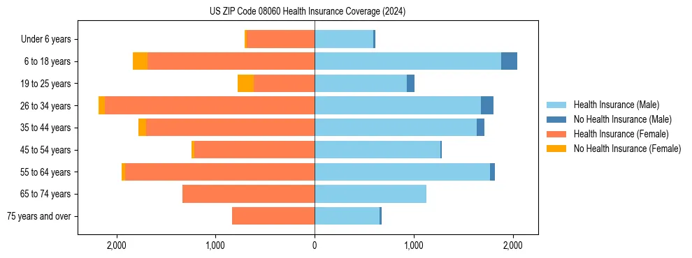 Health insurance pyramid for US ZIP Code 08060