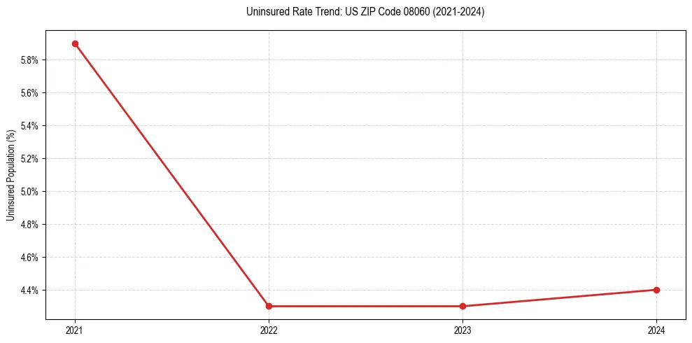 Uninsured trend chart for US ZIP Code 08060