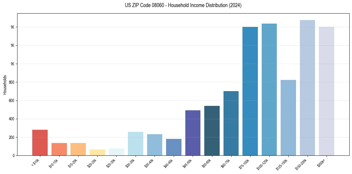 Income Distribution for 