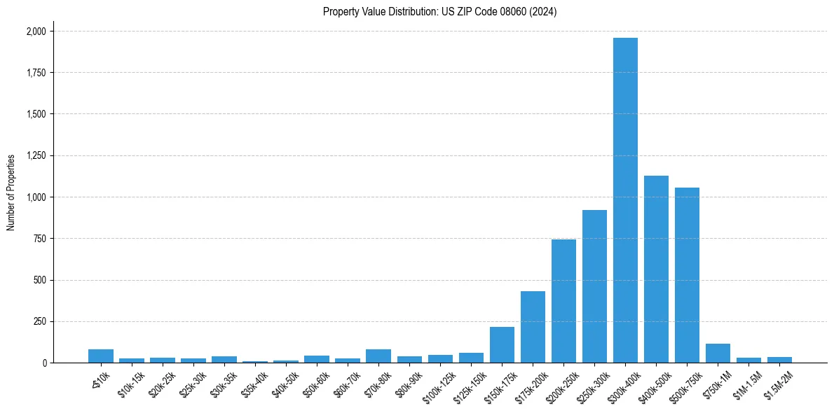 Value Distribution for 
