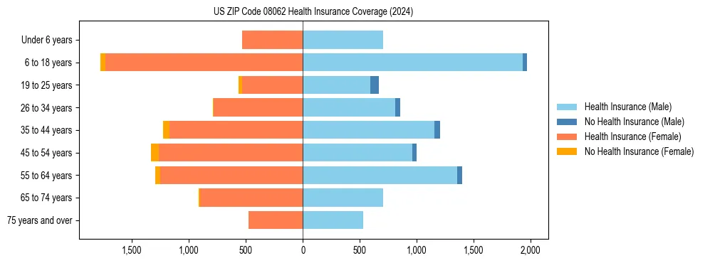 Health insurance pyramid for US ZIP Code 08062