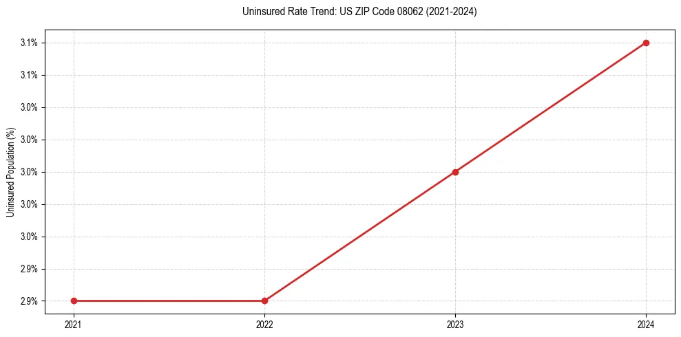 Uninsured trend chart for US ZIP Code 08062