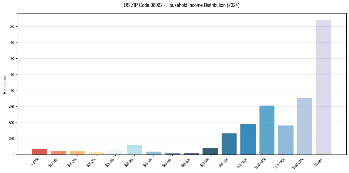 Income Distribution for 