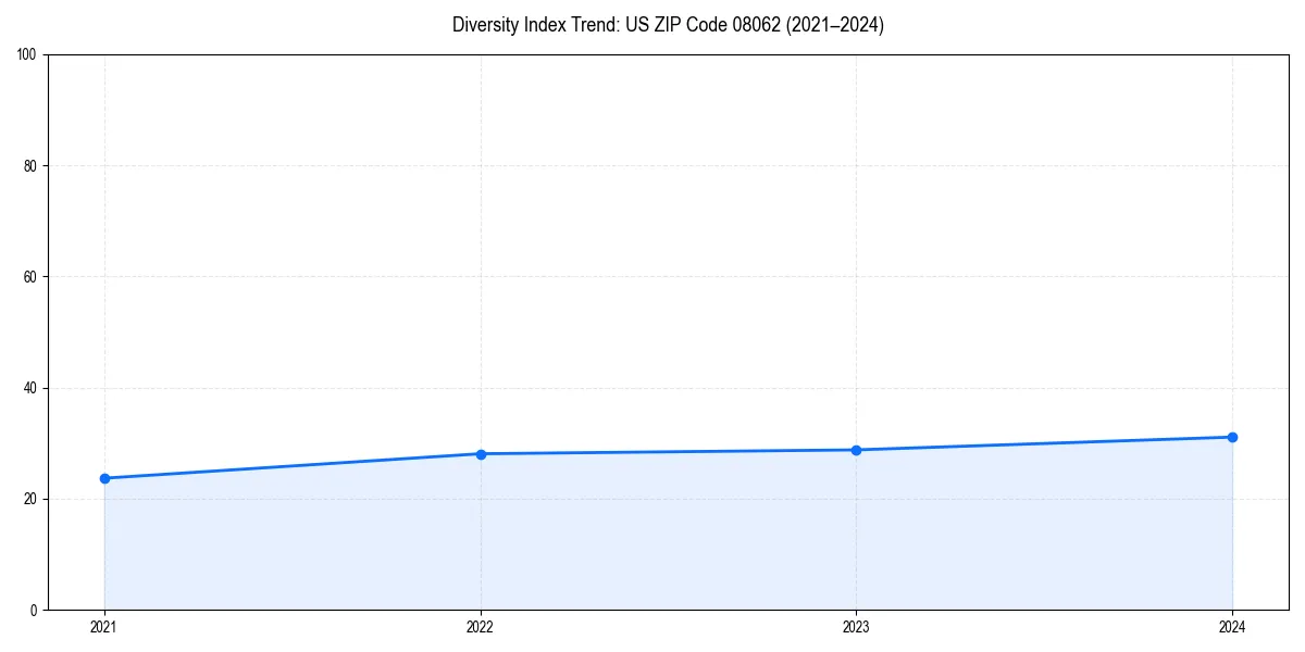 Line chart showing diversity index trends for 