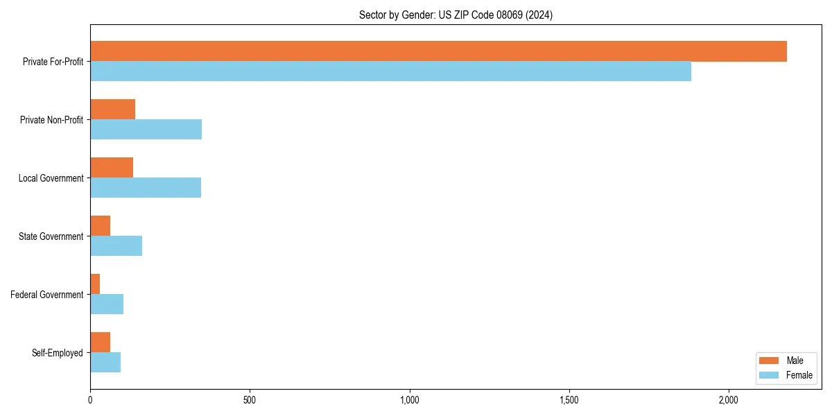 Employment sector breakdown by gender in 