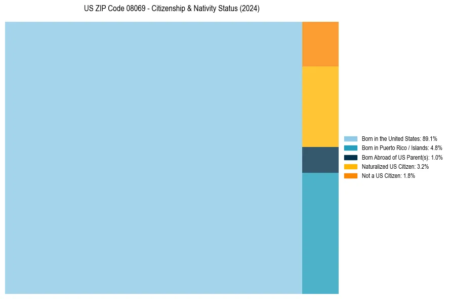 Nativity Treemap for 