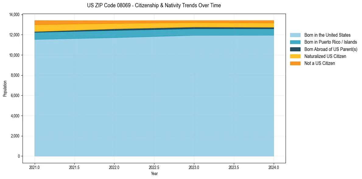 Historical nativity trends for 