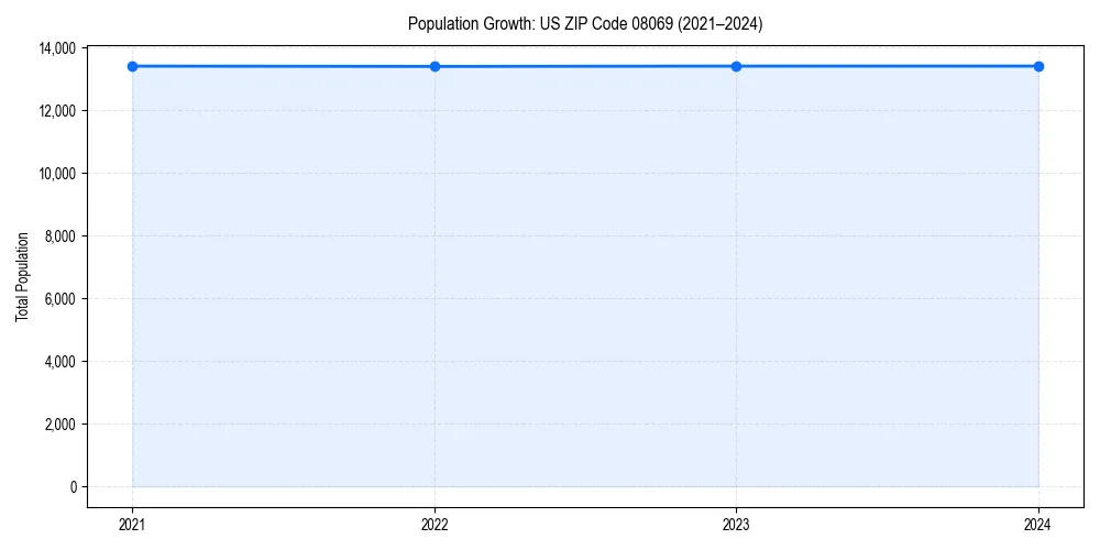 Population trends in 