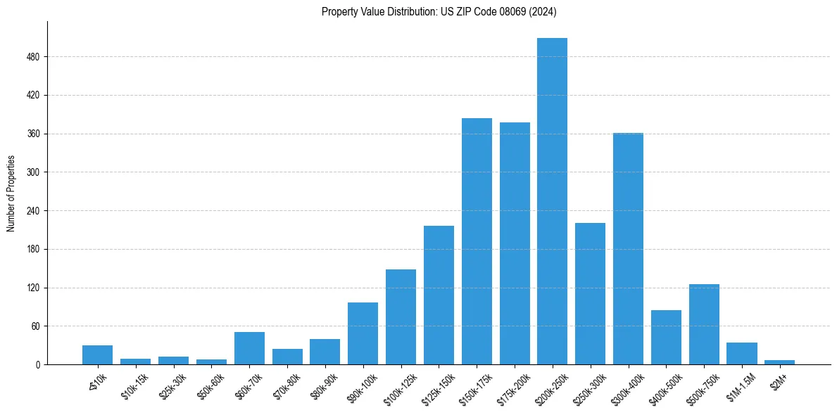 Value Distribution for 