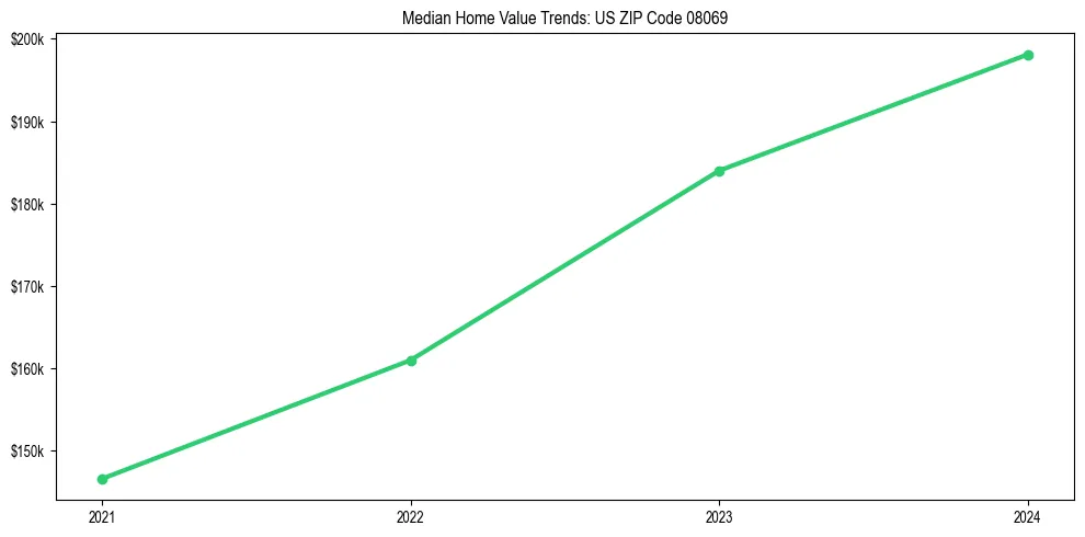 Median property value trends in 
