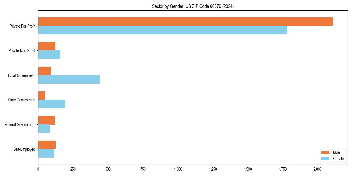 Employment sector breakdown by gender in 