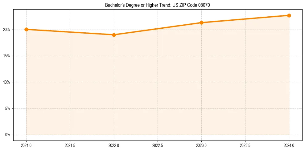 Trend chart showing bachelor degree growth in 