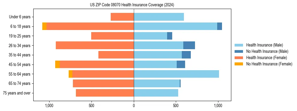 Health insurance pyramid for US ZIP Code 08070