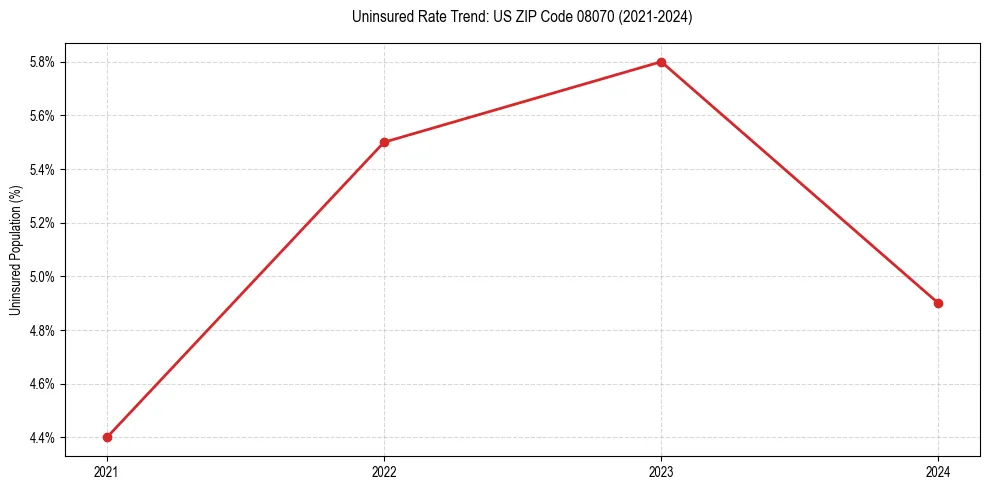 Uninsured trend chart for US ZIP Code 08070
