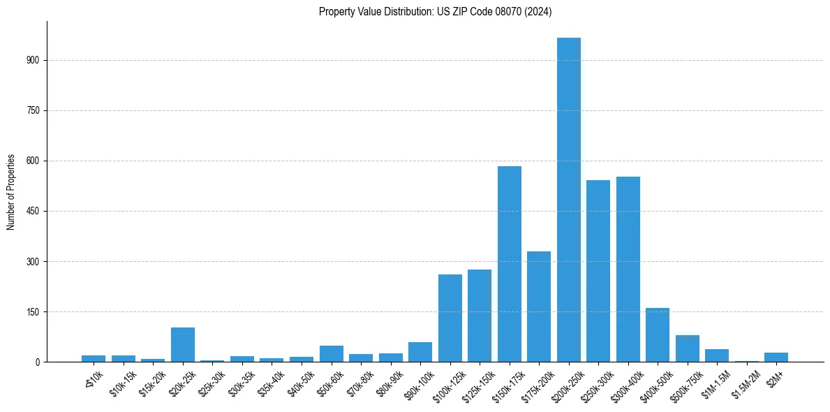 Value Distribution for 