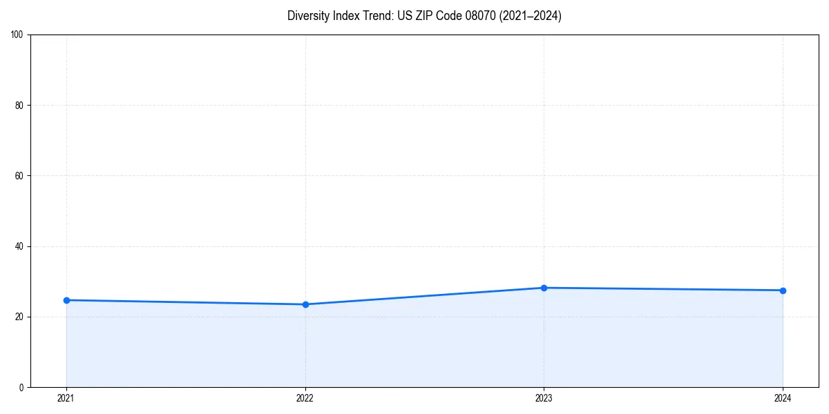 Line chart showing diversity index trends for 