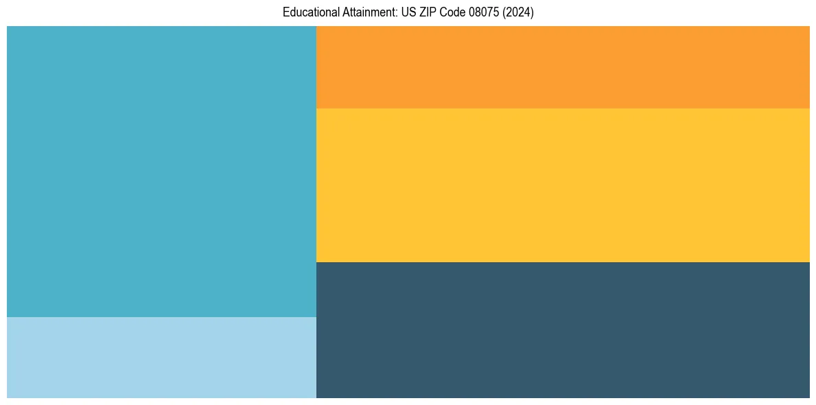 Education Treemap for  in 2024