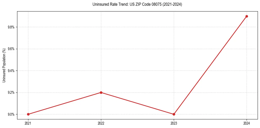 Uninsured trend chart for US ZIP Code 08075