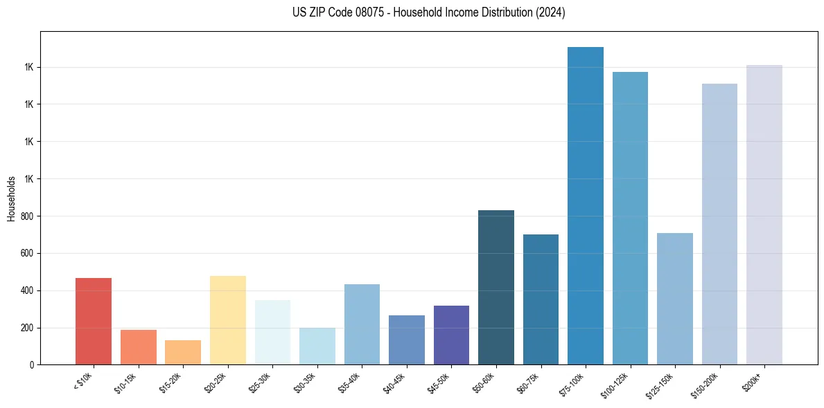 Income Distribution for 