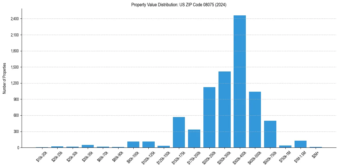 Value Distribution for 