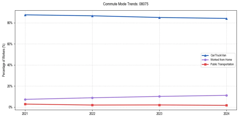 Transportation trends in US ZIP Code 08075
