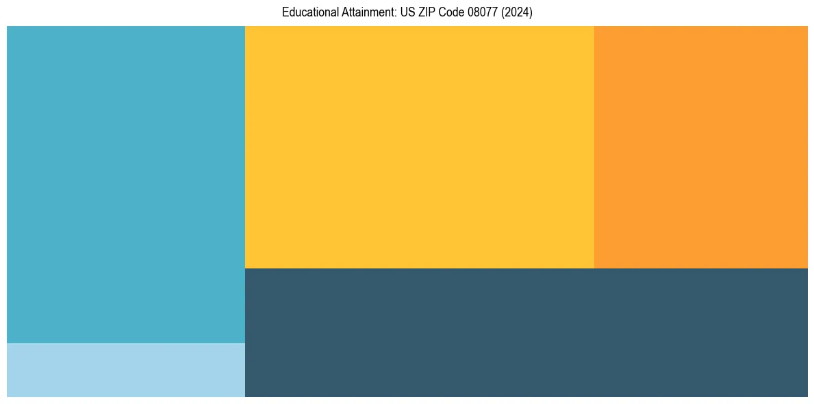 Education Treemap for  in 2024