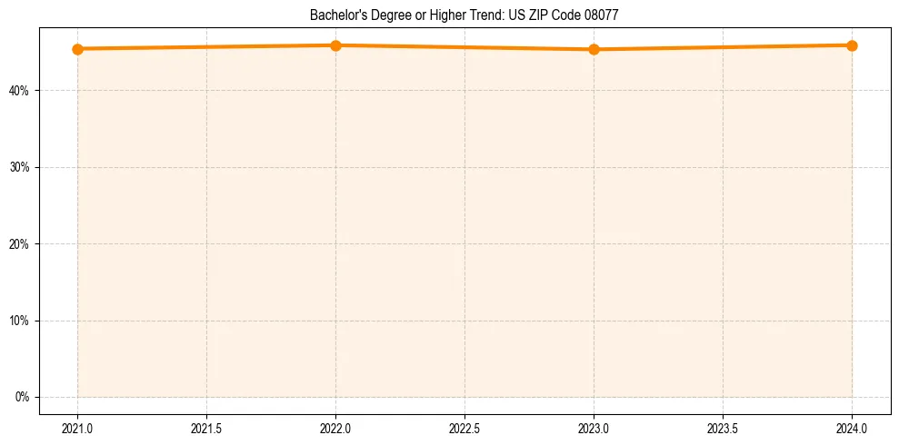 Trend chart showing bachelor degree growth in 